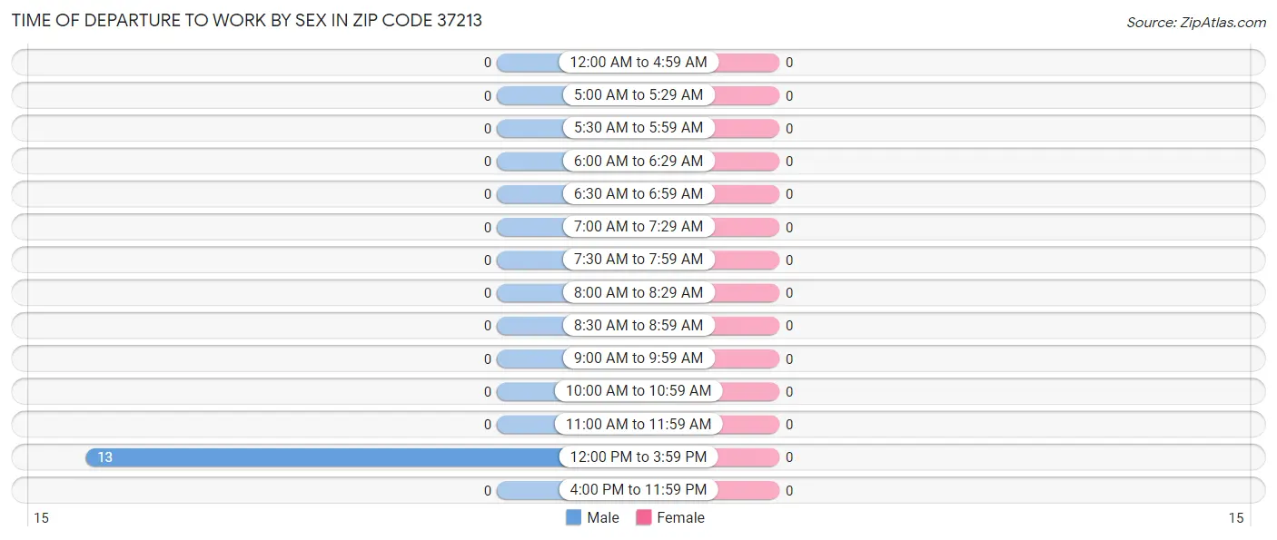 Time of Departure to Work by Sex in Zip Code 37213