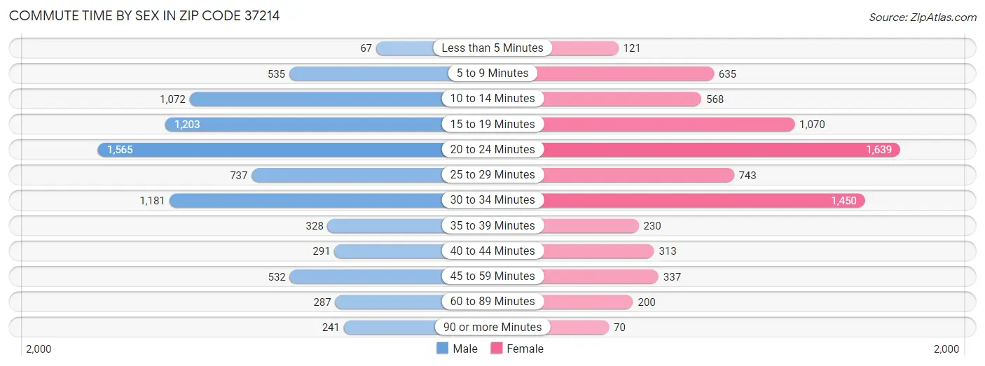 Commute Time by Sex in Zip Code 37214