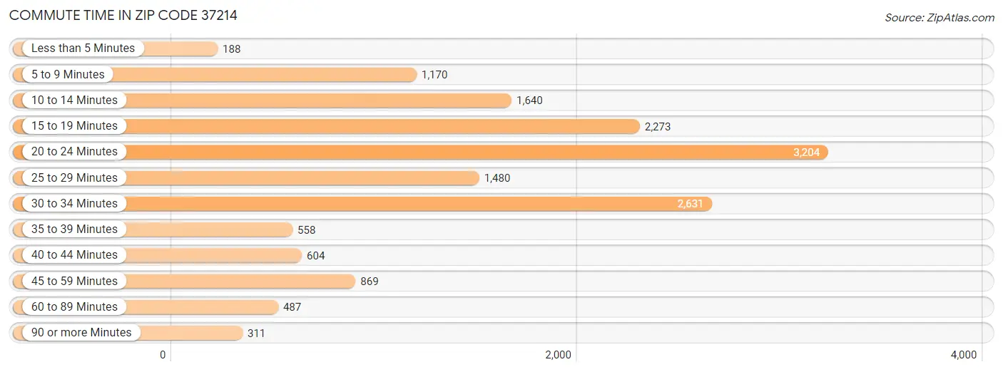 Commute Time in Zip Code 37214