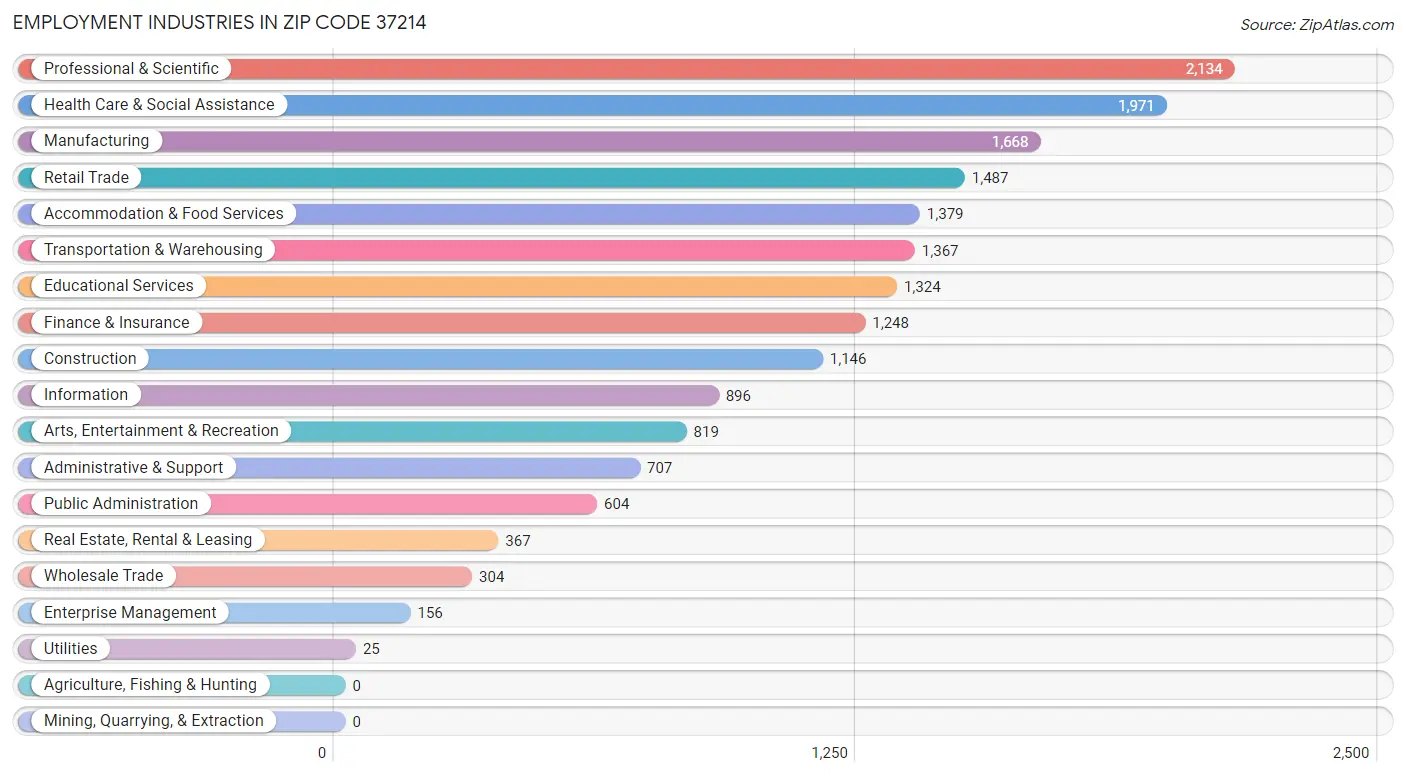 Employment Industries in Zip Code 37214