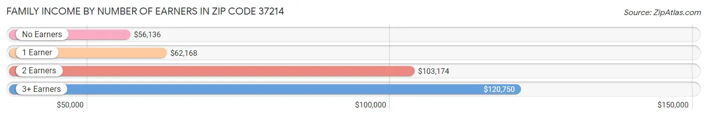 Family Income by Number of Earners in Zip Code 37214