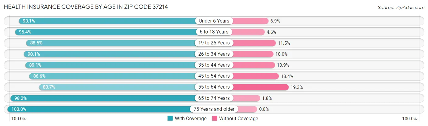 Health Insurance Coverage by Age in Zip Code 37214
