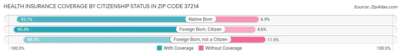 Health Insurance Coverage by Citizenship Status in Zip Code 37214