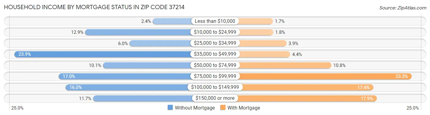 Household Income by Mortgage Status in Zip Code 37214
