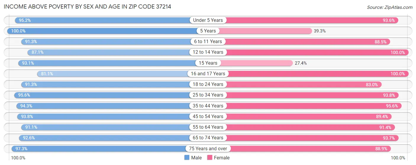 Income Above Poverty by Sex and Age in Zip Code 37214