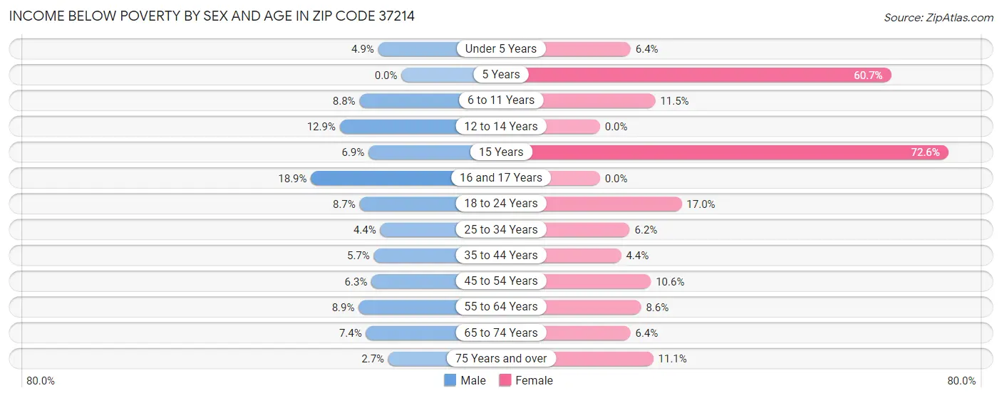 Income Below Poverty by Sex and Age in Zip Code 37214