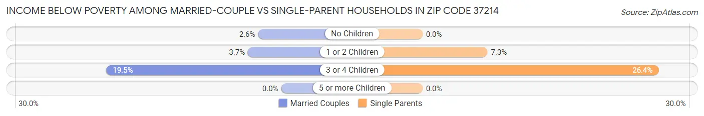 Income Below Poverty Among Married-Couple vs Single-Parent Households in Zip Code 37214