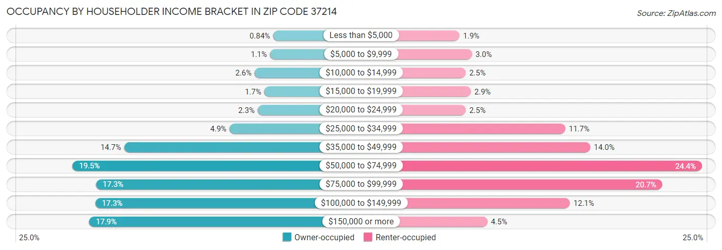 Occupancy by Householder Income Bracket in Zip Code 37214