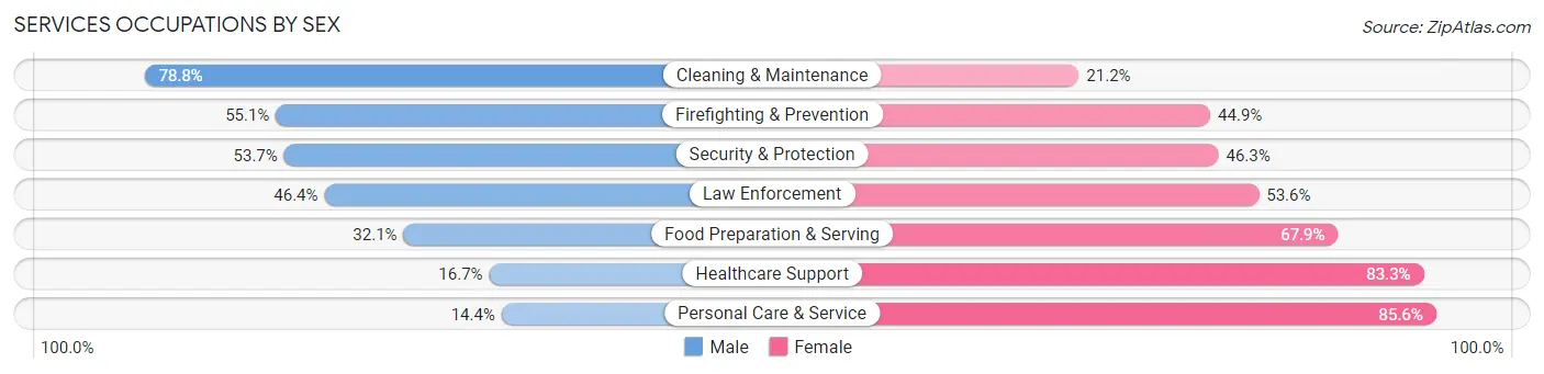 Services Occupations by Sex in Zip Code 37214