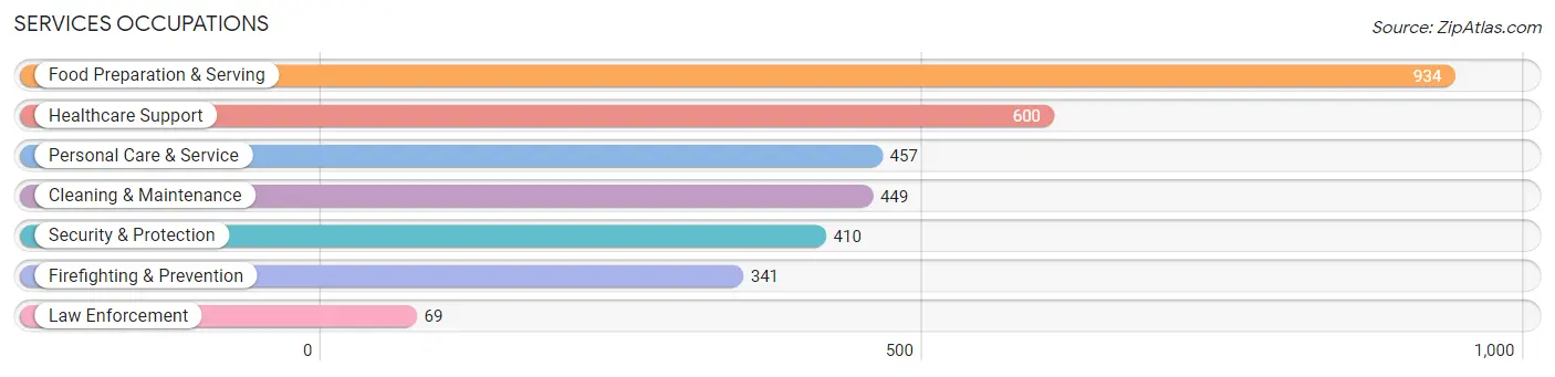 Services Occupations in Zip Code 37214