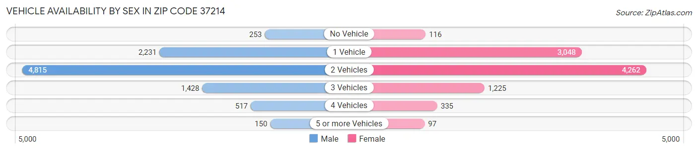 Vehicle Availability by Sex in Zip Code 37214