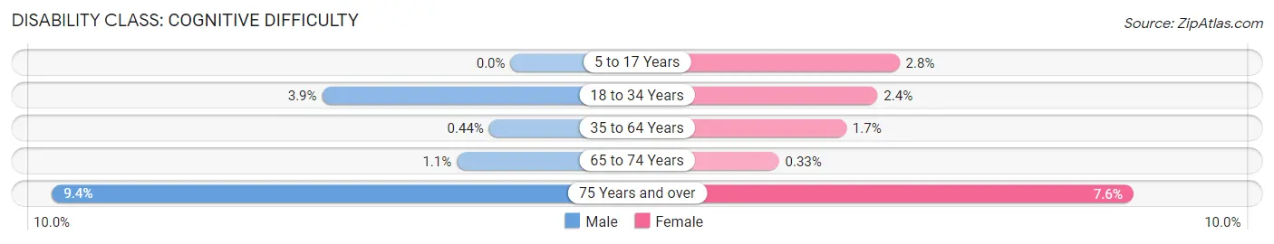 Disability in Zip Code 37215: <span>Cognitive Difficulty</span>