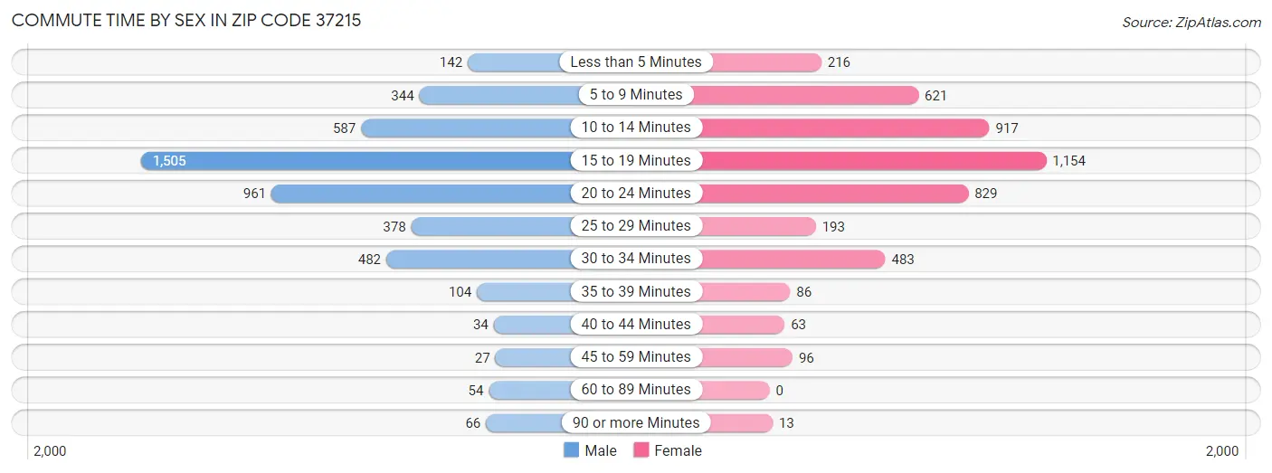 Commute Time by Sex in Zip Code 37215