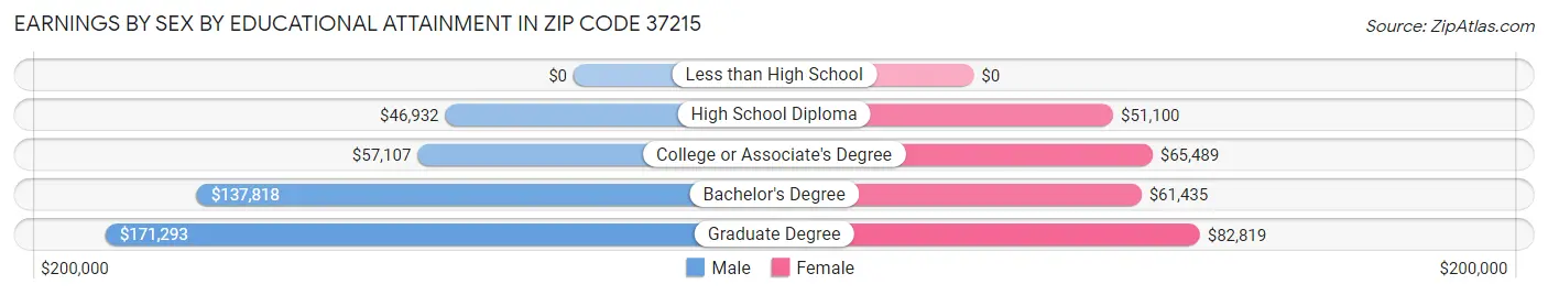Earnings by Sex by Educational Attainment in Zip Code 37215