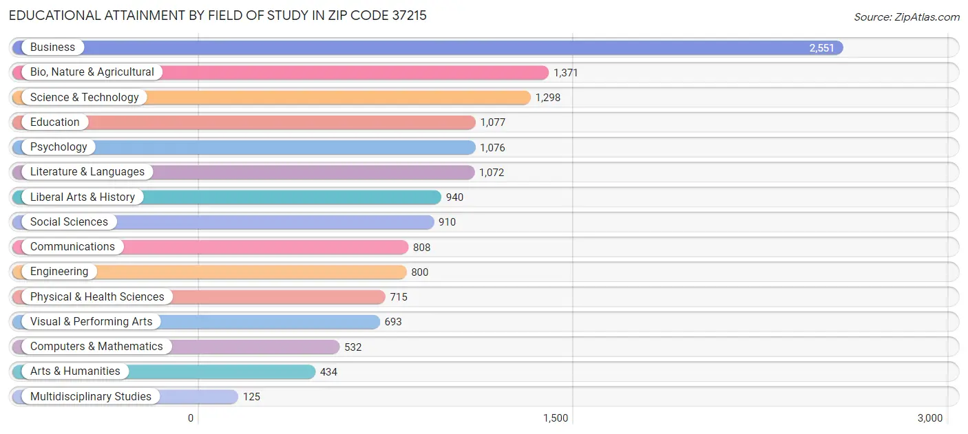 Educational Attainment by Field of Study in Zip Code 37215