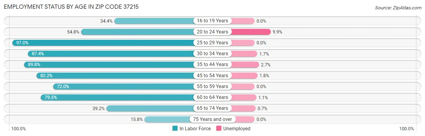 Employment Status by Age in Zip Code 37215