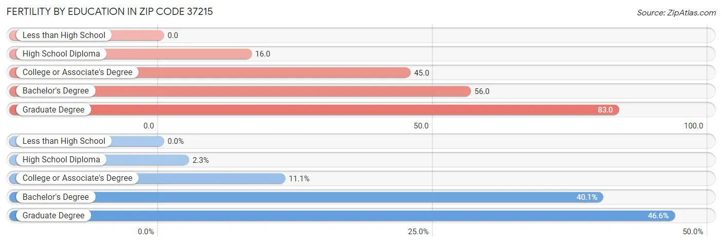 Female Fertility by Education Attainment in Zip Code 37215