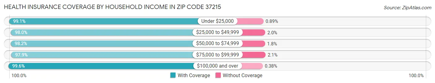 Health Insurance Coverage by Household Income in Zip Code 37215