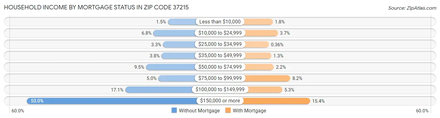 Household Income by Mortgage Status in Zip Code 37215