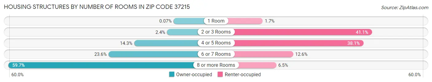 Housing Structures by Number of Rooms in Zip Code 37215