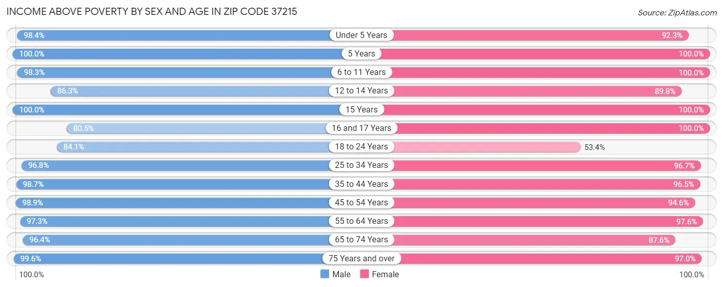 Income Above Poverty by Sex and Age in Zip Code 37215