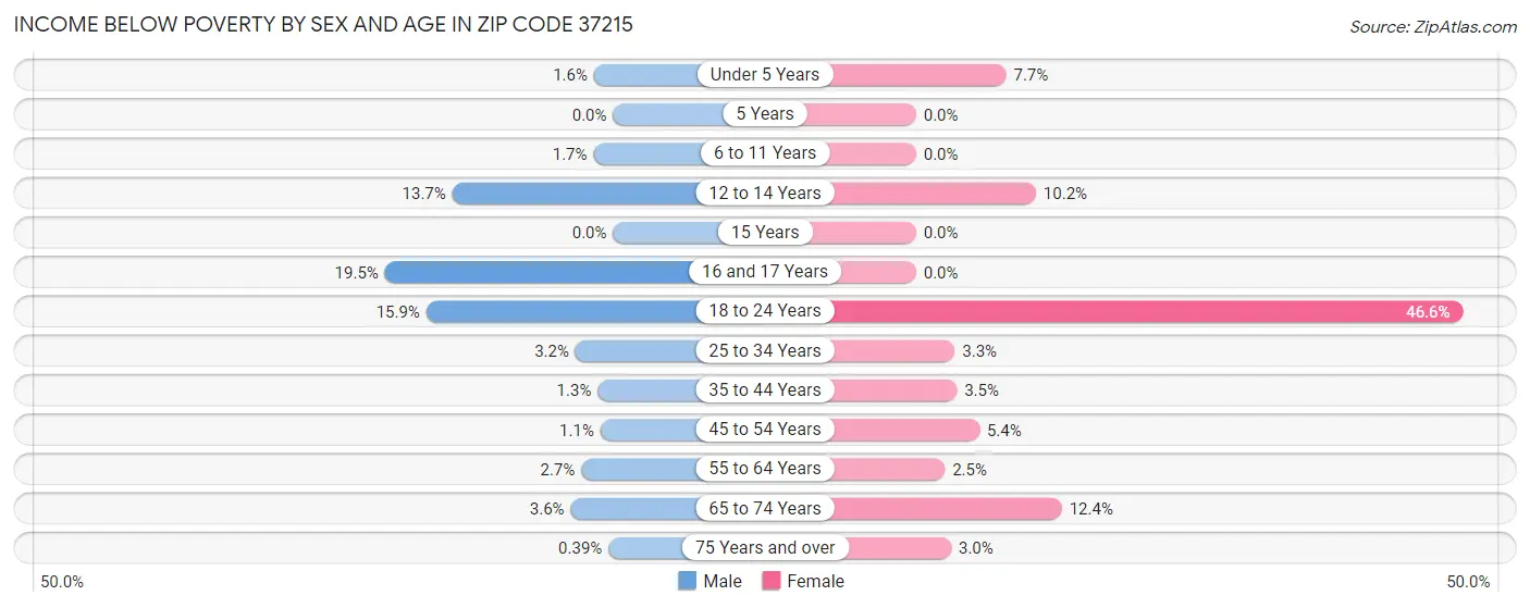 Income Below Poverty by Sex and Age in Zip Code 37215