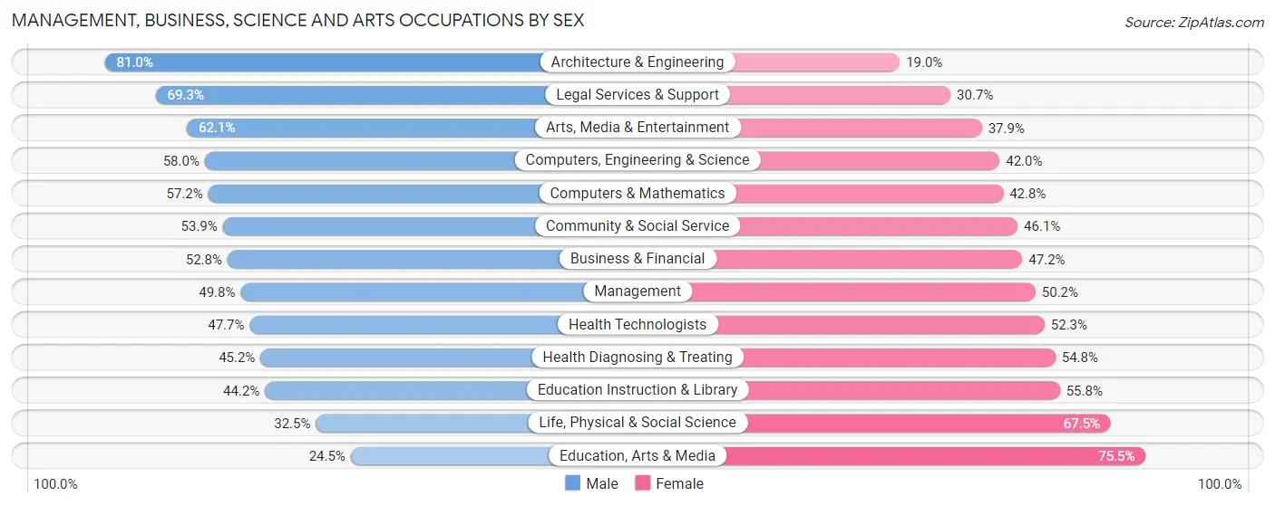 Management, Business, Science and Arts Occupations by Sex in Zip Code 37215