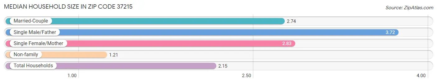 Median Household Size in Zip Code 37215