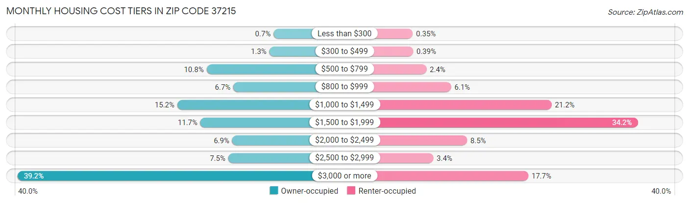 Monthly Housing Cost Tiers in Zip Code 37215