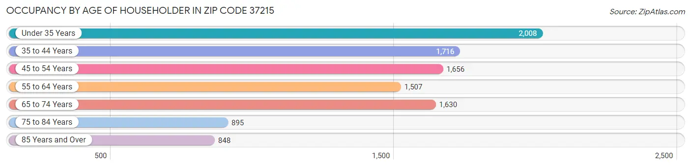 Occupancy by Age of Householder in Zip Code 37215