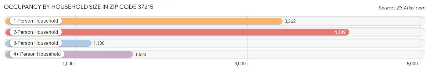 Occupancy by Household Size in Zip Code 37215