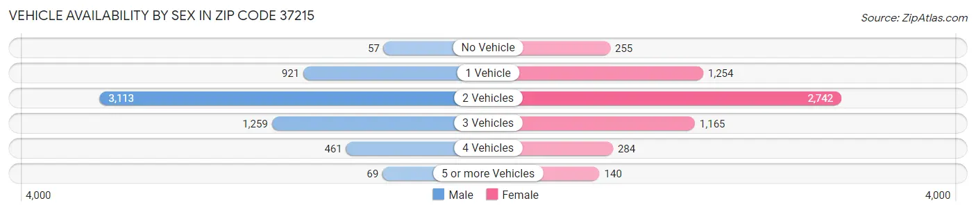 Vehicle Availability by Sex in Zip Code 37215