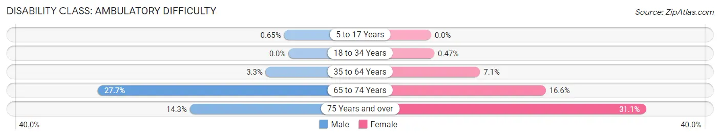 Disability in Zip Code 37217: <span>Ambulatory Difficulty</span>