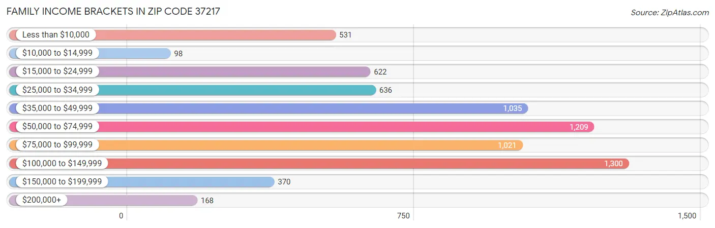 Family Income Brackets in Zip Code 37217