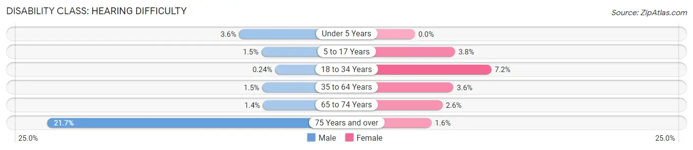 Disability in Zip Code 37217: <span>Hearing Difficulty</span>