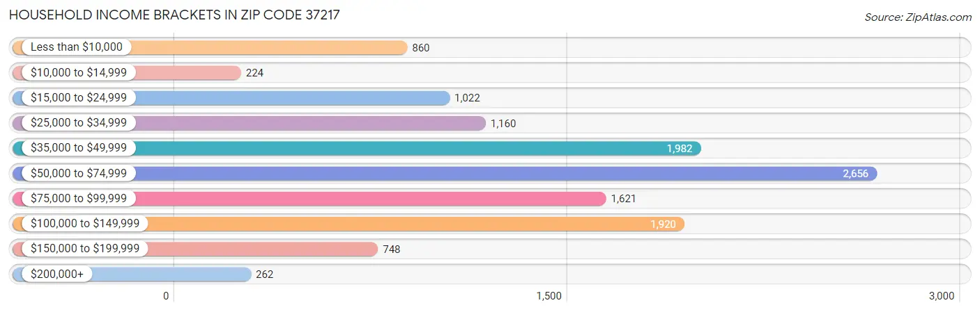 Household Income Brackets in Zip Code 37217