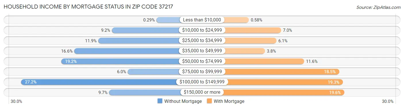 Household Income by Mortgage Status in Zip Code 37217