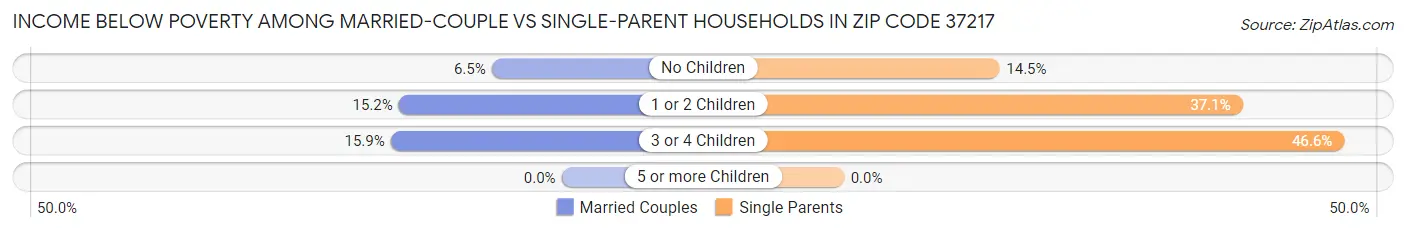 Income Below Poverty Among Married-Couple vs Single-Parent Households in Zip Code 37217