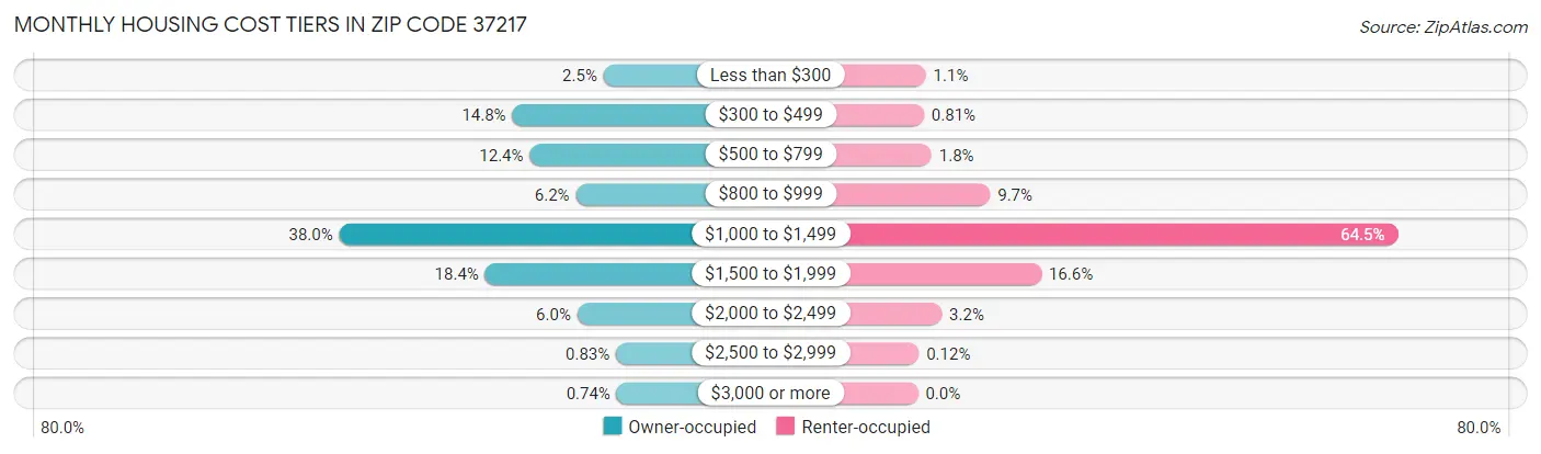 Monthly Housing Cost Tiers in Zip Code 37217