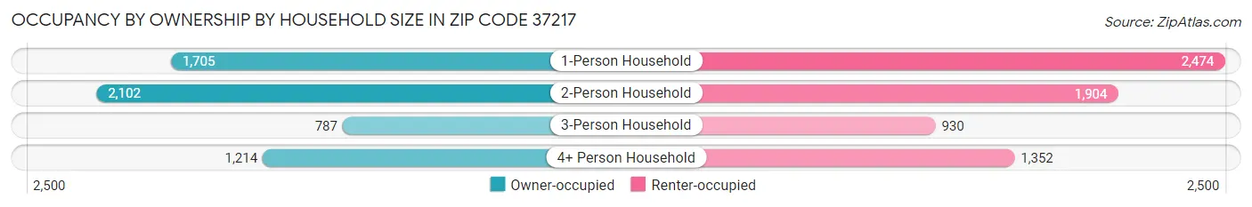 Occupancy by Ownership by Household Size in Zip Code 37217