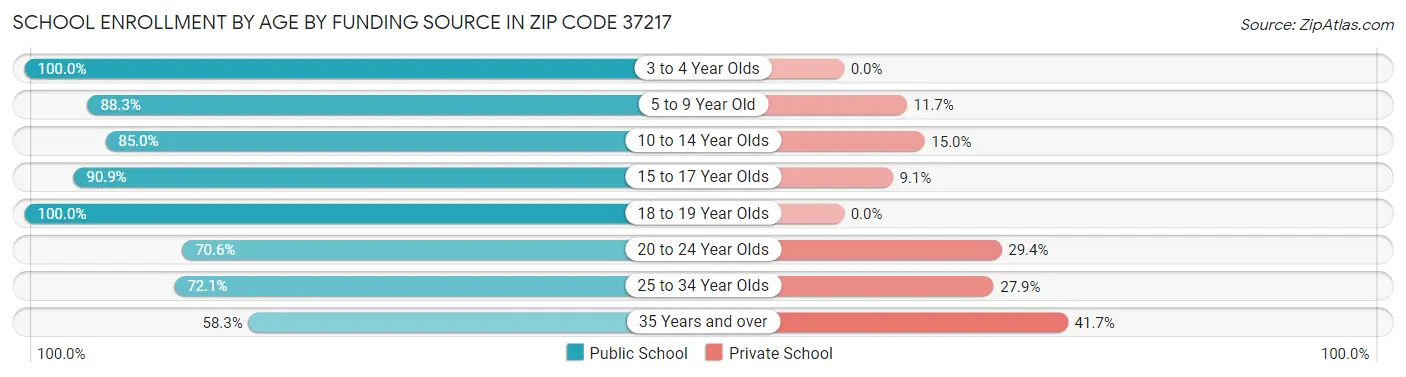 School Enrollment by Age by Funding Source in Zip Code 37217