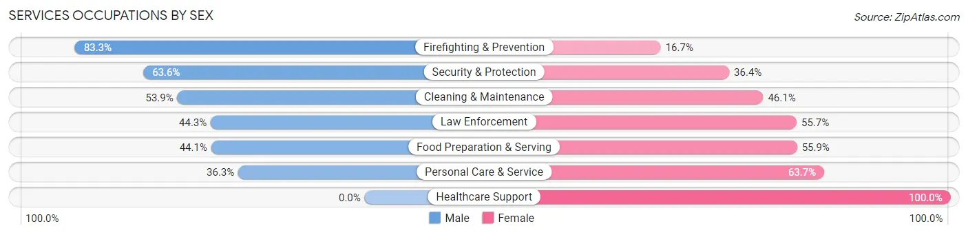 Services Occupations by Sex in Zip Code 37217