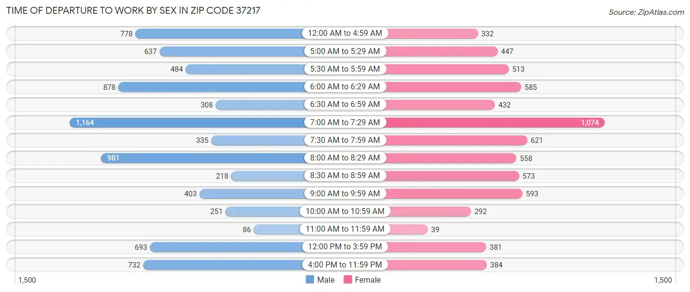 Time of Departure to Work by Sex in Zip Code 37217
