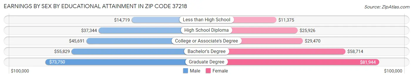 Earnings by Sex by Educational Attainment in Zip Code 37218