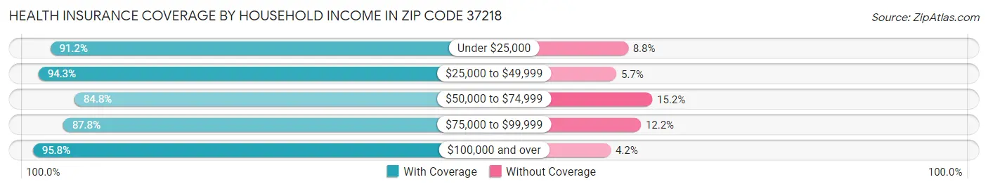 Health Insurance Coverage by Household Income in Zip Code 37218