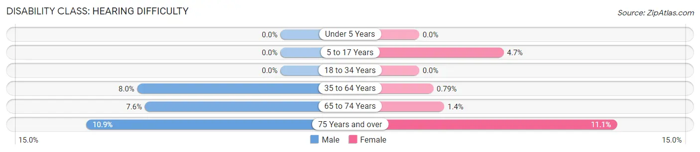 Disability in Zip Code 37218: <span>Hearing Difficulty</span>