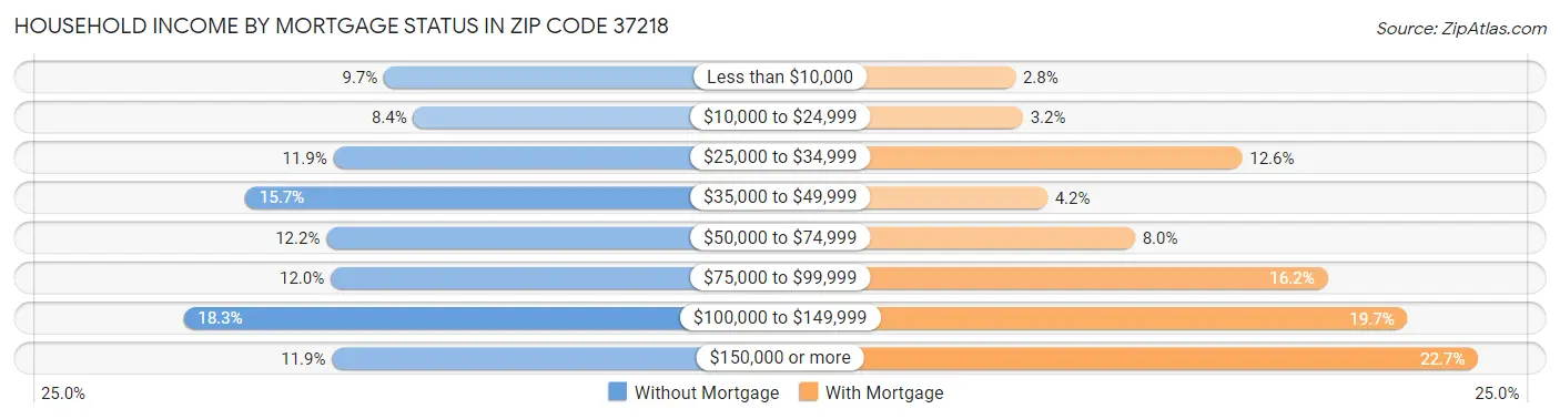 Household Income by Mortgage Status in Zip Code 37218