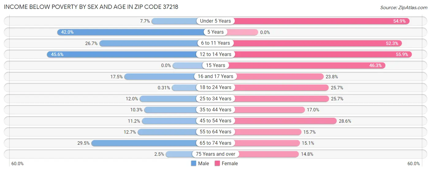 Income Below Poverty by Sex and Age in Zip Code 37218