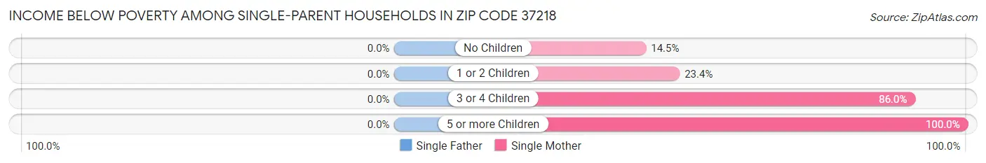 Income Below Poverty Among Single-Parent Households in Zip Code 37218