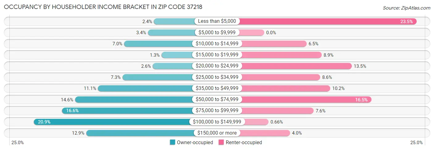 Occupancy by Householder Income Bracket in Zip Code 37218